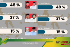 YM-BM Unggul 48 Persen! Begini Link Real Count Pilkada 2024 dan Cara Mengeceknya