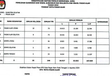 KPU Pagar Alam Catat DPS Pemilu Capai 107.969 Pemilih 