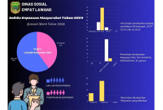 Pelayanan Dinsos Empat Lawang Dinilai Baik